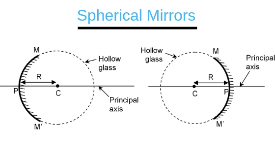 Spherical Mirrors
