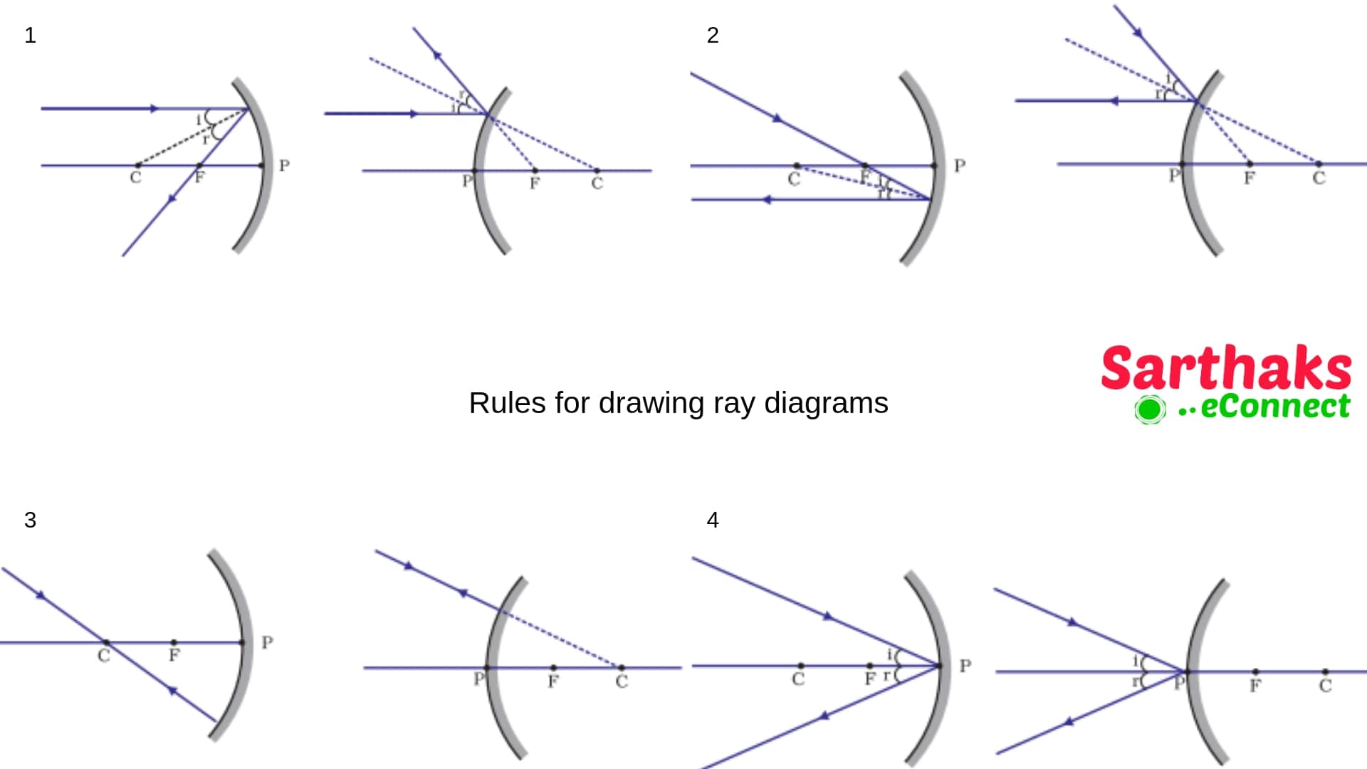 What Is A Drawing Ray Diagrams - BEST GAMES WALKTHROUGH