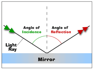 laws of reflection for class 10 light reflection and refraction