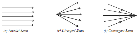 types of beam of light reflection and refraction