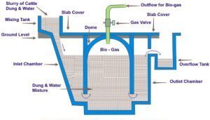 bio mass bio gas diagram