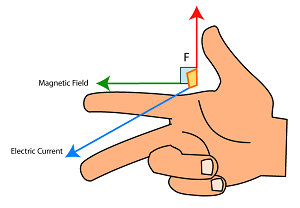 magnetic effects of electric current flemings right hand rule