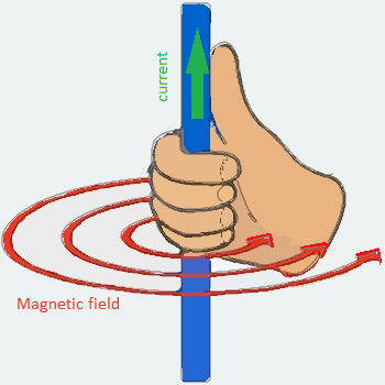 right hand thumb rule magnetic effect of electric current