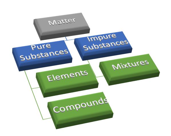 classification of matter is matter around us pure NCERT