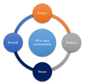 4R's to save environment