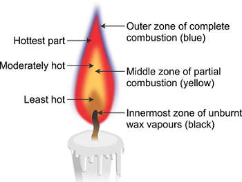 structure of flames